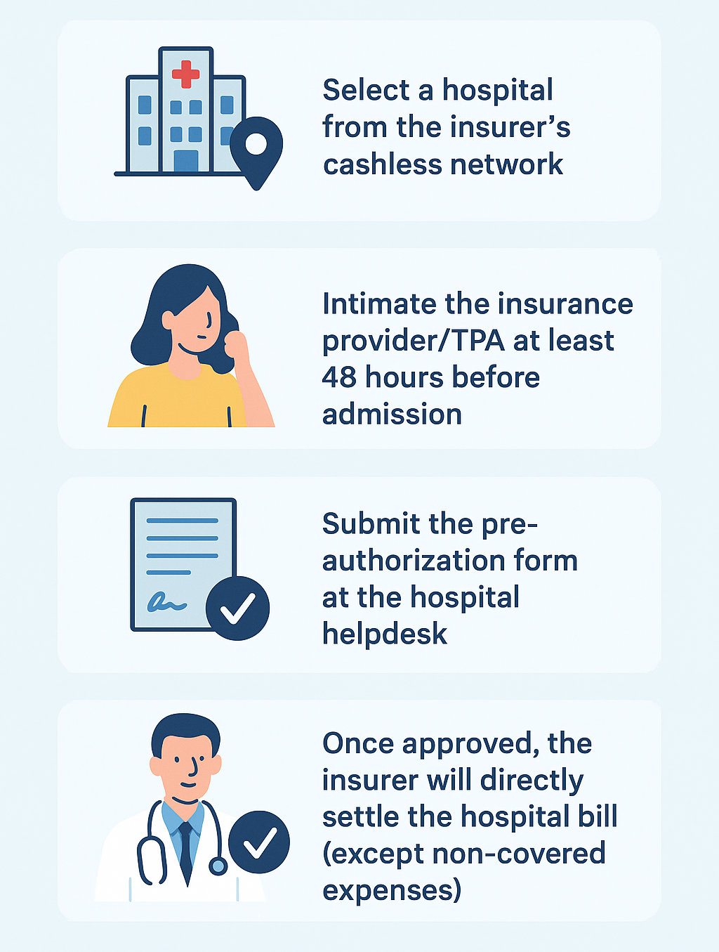 in this image we describe that How to Get a Cashless Claim Under Group Health Insurance? - Planned Hospitalization, there are 4 step - select hospital where you want to admit then intimate the insurer submit the pre authorization form then once approved the insurer will directly settle the hospital bill.
