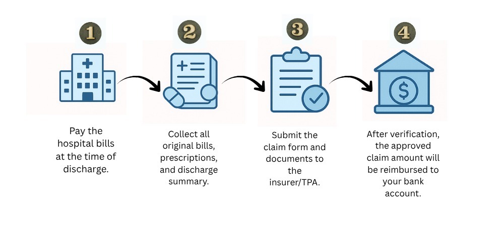 in this image we describe that How to File a Reimbursement Claim Under a Group Health Insurance Plan? - Unplanned Hospitalization, there are 4 step- pay the hospital bill at the time of discharge and collect the bill and all documents submit the claim form and documents to the insurer/TPA, after verfication the approved claim amount will be reimbursed to your bank account.
